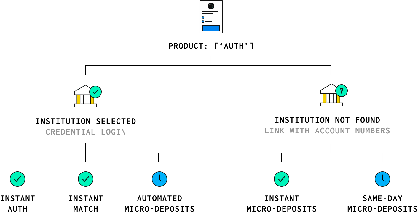 Auth Overview Diagram