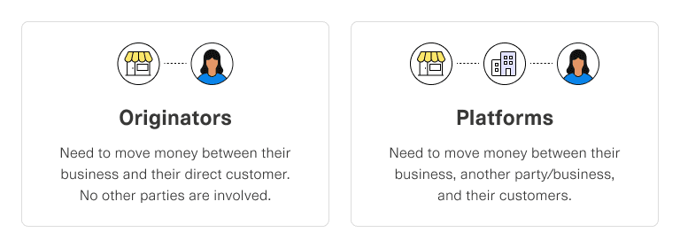 Originators need to move money between their business and their direct customer, no other parties are involved (retail business icon connecting to end customer icon). Platforms need to move money between their business, another party/business, and their customers (retail business icon connecting to a big office building icon, which connects to end customer icon).